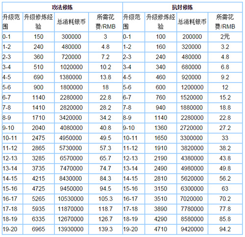夢幻西游手游8修到12修多少錢