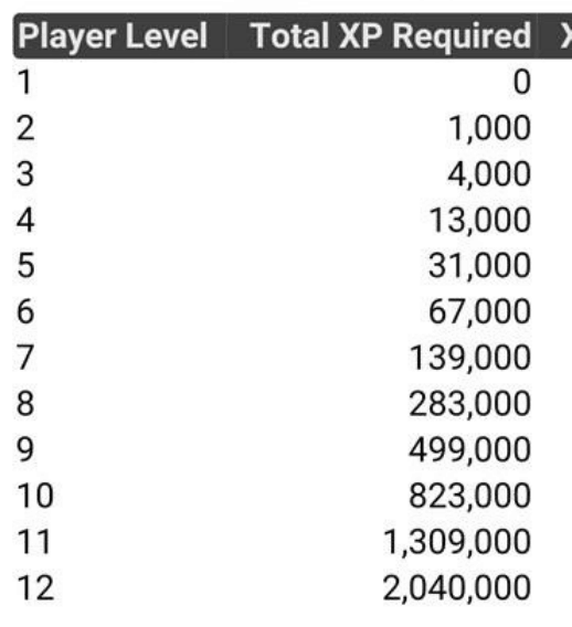 口袋妖怪go訓(xùn)練師最高多少級(jí) 每升一級(jí)需要多少經(jīng)驗(yàn)