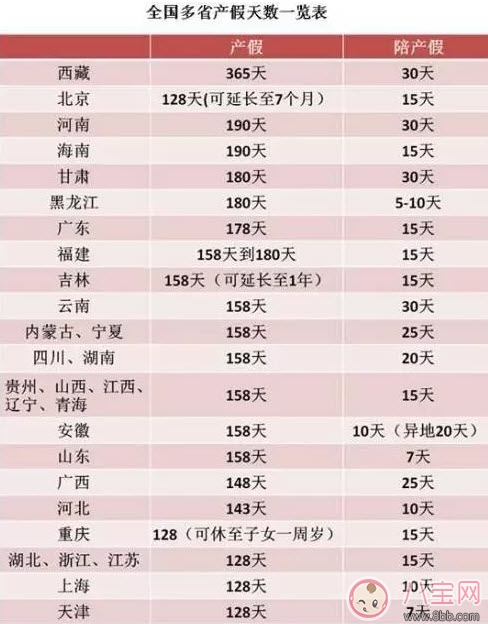 2017延長產假規(guī)定 30省份延長產假西藏最長可休1年