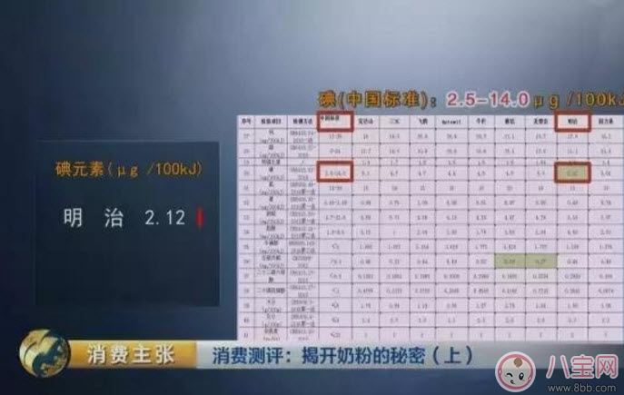 央視調(diào)查日本奶粉明治為什么不合格 日本奶粉哪些品牌不合格