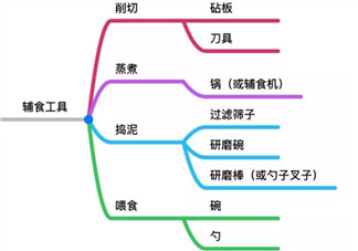 簡單實用版輔食工具清單 輔食工具必備6件足夠