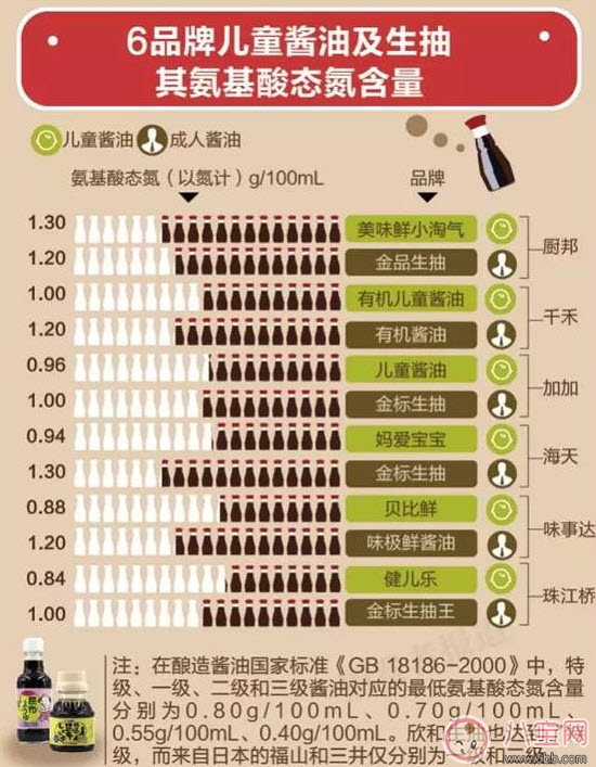 兒童醬油的危害 兒童醬油和成人醬油區(qū)別