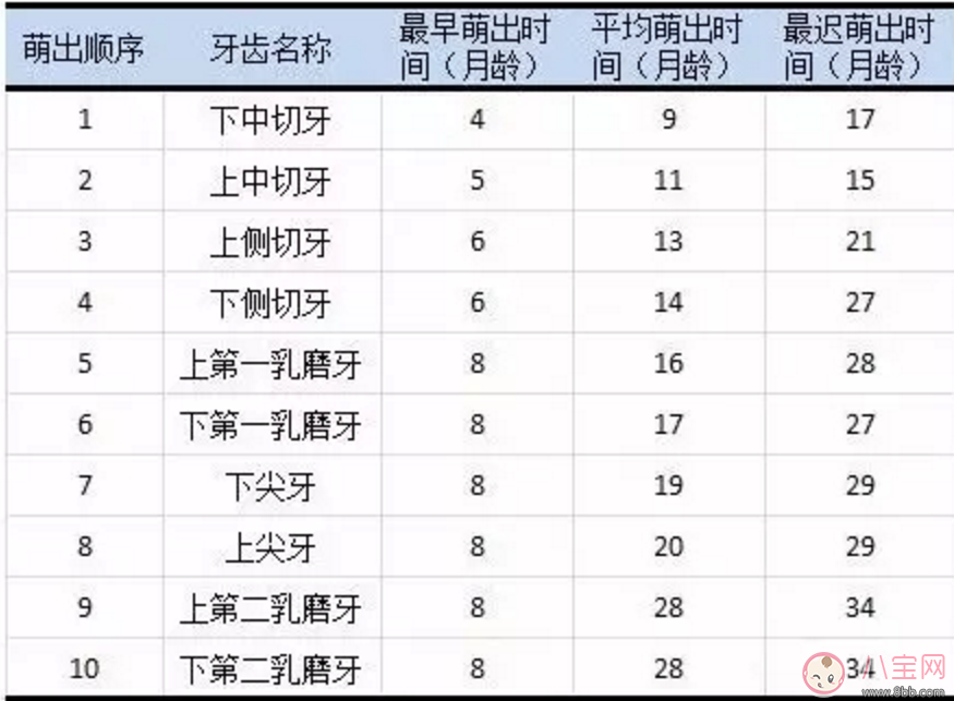 如何判斷寶寶長(zhǎng)牙期 安撫寶寶怎么做