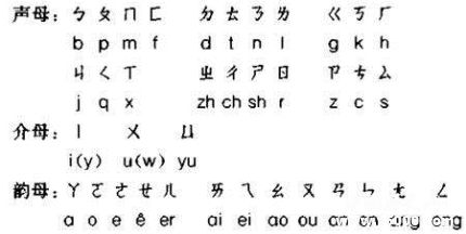漢語注音符號(hào)發(fā)展歷史簡(jiǎn)介注音符號(hào)怎么跟拼音互相轉(zhuǎn)換？
