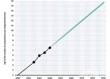 量子摩爾定律問世量子計算發(fā)展前景怎么樣？