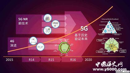 5G是什么5G簡介5G的發(fā)展趨勢5G的應(yīng)用