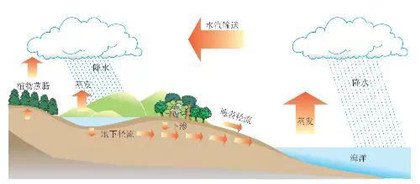 地球上的水是怎么來的 水循環(huán)的過程講解 地球上的水是怎么來的 水循環(huán)的過程講解