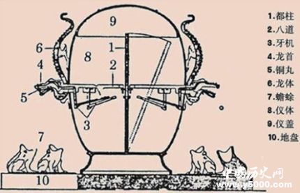候風(fēng)地動儀簡介候風(fēng)地動儀原理候風(fēng)地動儀是什么樣的？