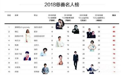 中國(guó)慈善名人榜完整名單中國(guó)慈善名人榜評(píng)選流程方法介紹 中國(guó)慈善名人榜完整名單中國(guó)慈善名人榜評(píng)選流程方法介紹