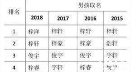 2018新生兒爆款姓名公布國人姓名的歷史變化是怎樣的？