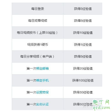 b站等級(jí)太低不能評(píng)論怎么解決 b站等級(jí)不夠不能發(fā)私信怎么辦3